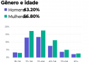 MAIORIA DOS LEITORES DE VITRINE ONLINE NO FACEBOOK SÃO MULHERES